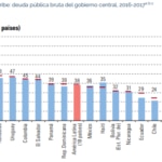 Deuda pública América Latina 2017, fuente Cepal