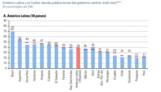 Deuda pública América Latina 2017, fuente Cepal Deuda pública América Latina 2017, fuente Cepal