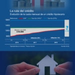 Infografía de los créditos hipotecarios ajustados por UVA.