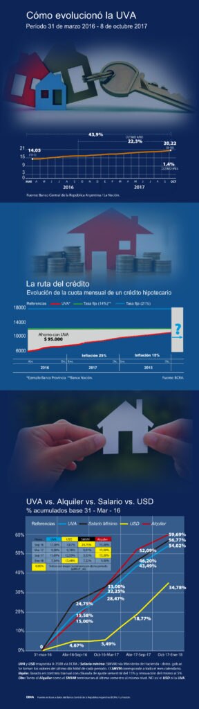 Infografía de los créditos hipotecarios ajustados por UVA.