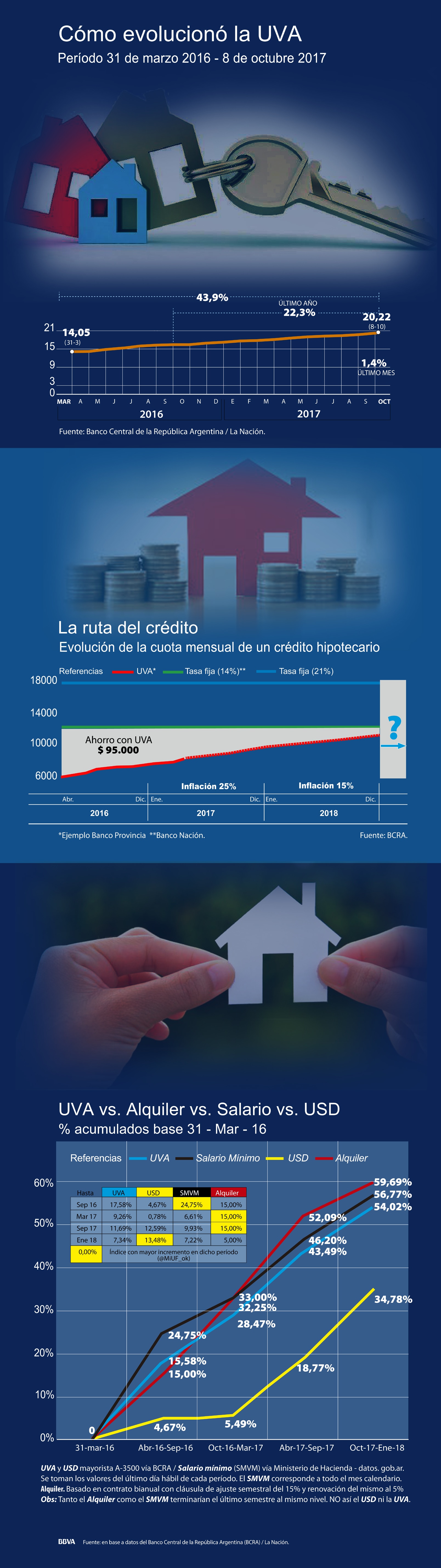 Infografía de los créditos hipotecarios ajustados por UVA. Infografía de los créditos hipotecarios ajustados por UVA.
