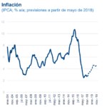 Inflación Brasil, proyecciones BBVA Research