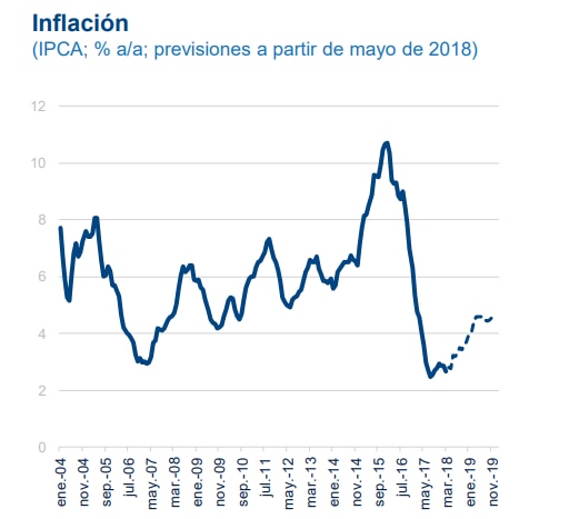 Inflación Brasil, proyecciones BBVA Research