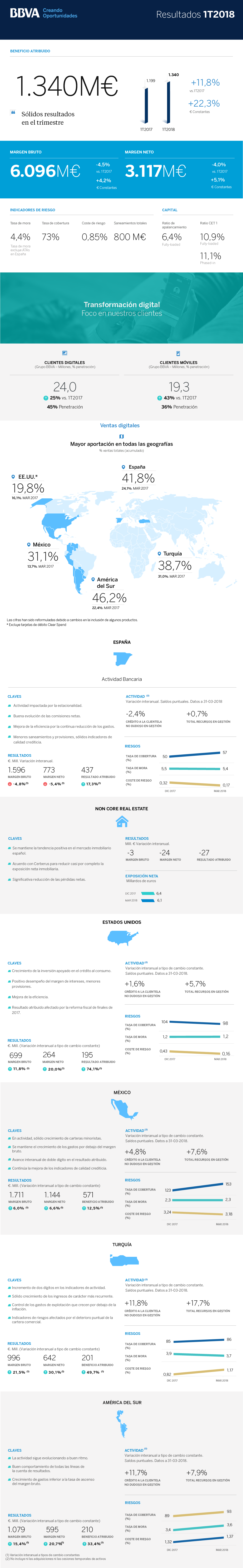 Infografía 1t18 bbva Infografía 1t18 bbva