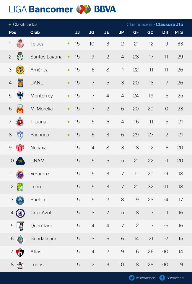 J15-Clasificacion-Clausura-Bancomer