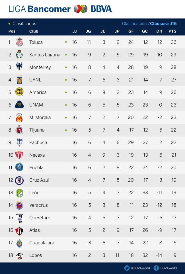 J16-Clasificacion-Clausura-Bancomer