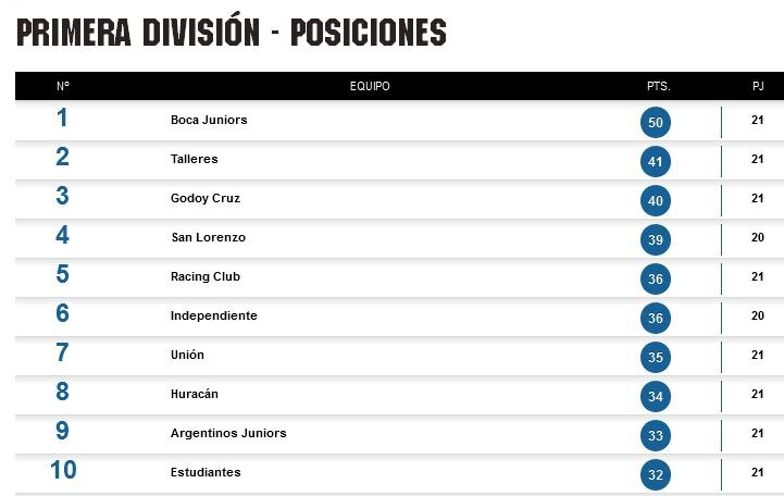 Tabla de Posiciones Superliga Argentina, Fecha 21.