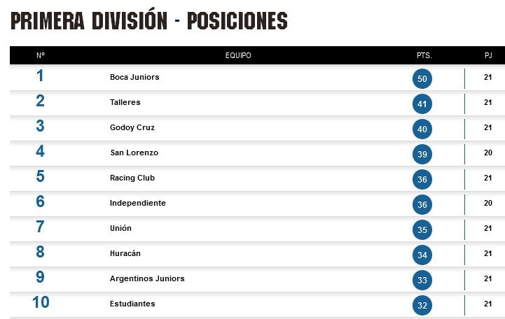 Tabla de Posiciones Superliga Argentina, Fecha 21. Tabla de Posiciones Superliga Argentina, Fecha 21.