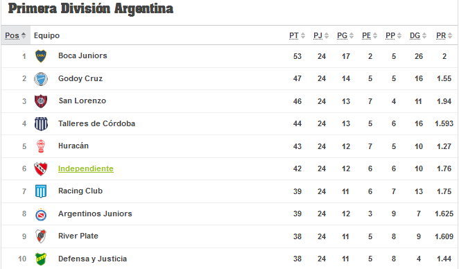 Tabla de Posiciones Superliga Argentina de Fútbol. Fecha 24 Tabla de Posiciones Superliga Argentina de Fútbol. Fecha 24