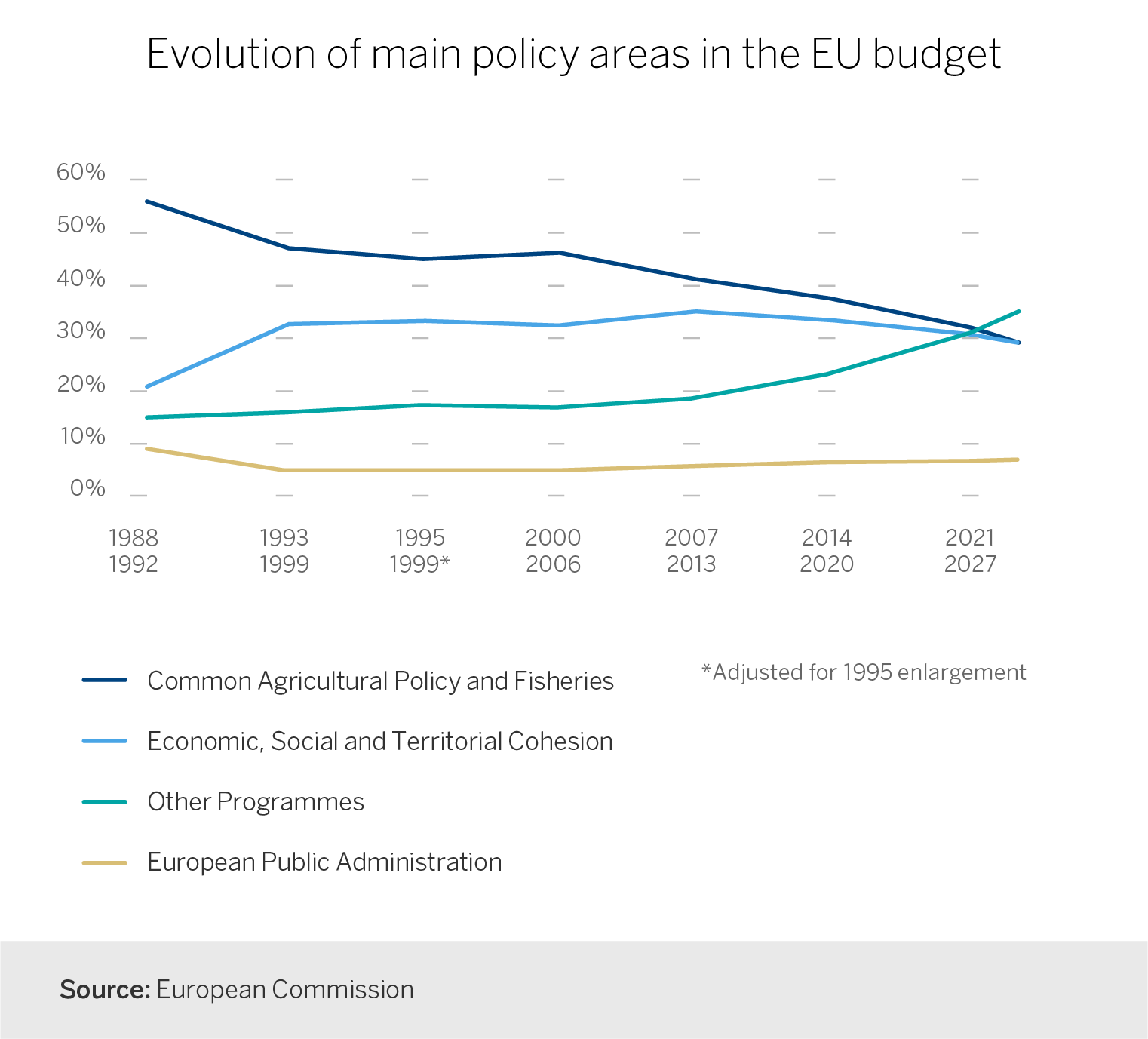 grafica presupuesto ue europa unión europea finanzas futuro europa recurso bbva