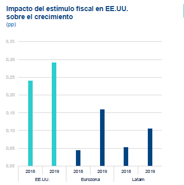 Impacto estímulo fiscal de EEUU - BBVA Research Impacto estímulo fiscal de EEUU - BBVA Research
