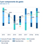 PIB Uruguay, Proyecciones BBVA Research