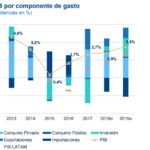 PIB Uruguay, Proyecciones BBVA Research