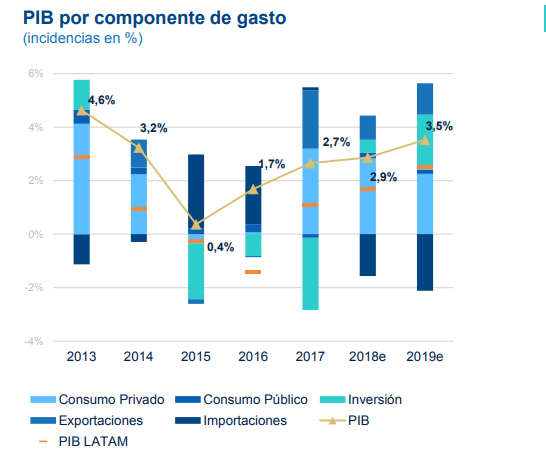 PIB Uruguay, Proyecciones BBVA Research PIB Uruguay, Proyecciones BBVA Research