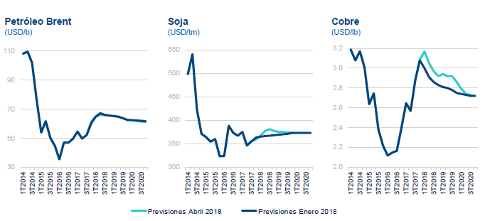 Precios materias primas - BBVA Research Precios materias primas - BBVA Research