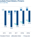 Resultado fiscal Uruguay, proyecciones BBVA Research