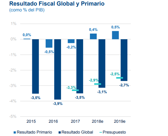 Resultado fiscal Uruguay, proyecciones BBVA Research Resultado fiscal Uruguay, proyecciones BBVA Research
