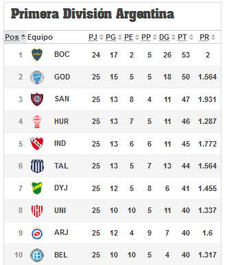 Tabla de Posiciones, Fecha 25, Superliga Argentina de Fútbol. Tabla de Posiciones, Fecha 25, Superliga Argentina de Fútbol.