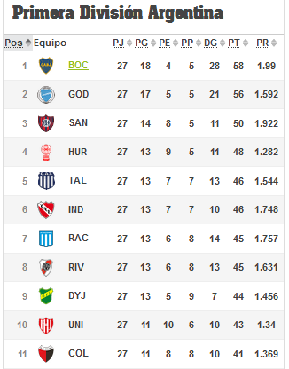 Tabla de Posiciones, SAF, Fecha 27 Tabla de Posiciones, SAF, Fecha 27