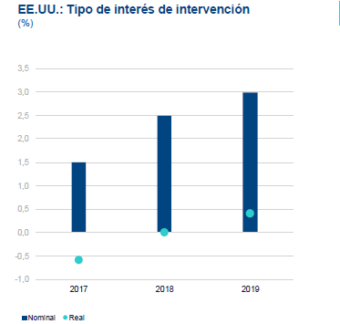 Tipos de interés de la FED - BBVA Research Tipos de interés de la FED - BBVA Research