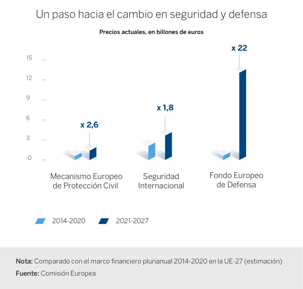 grafica presupuesto ue defensa seguridad gastos europa futuro recurso BBVA grafica presupuesto ue defensa seguridad gastos europa futuro recurso BBVA