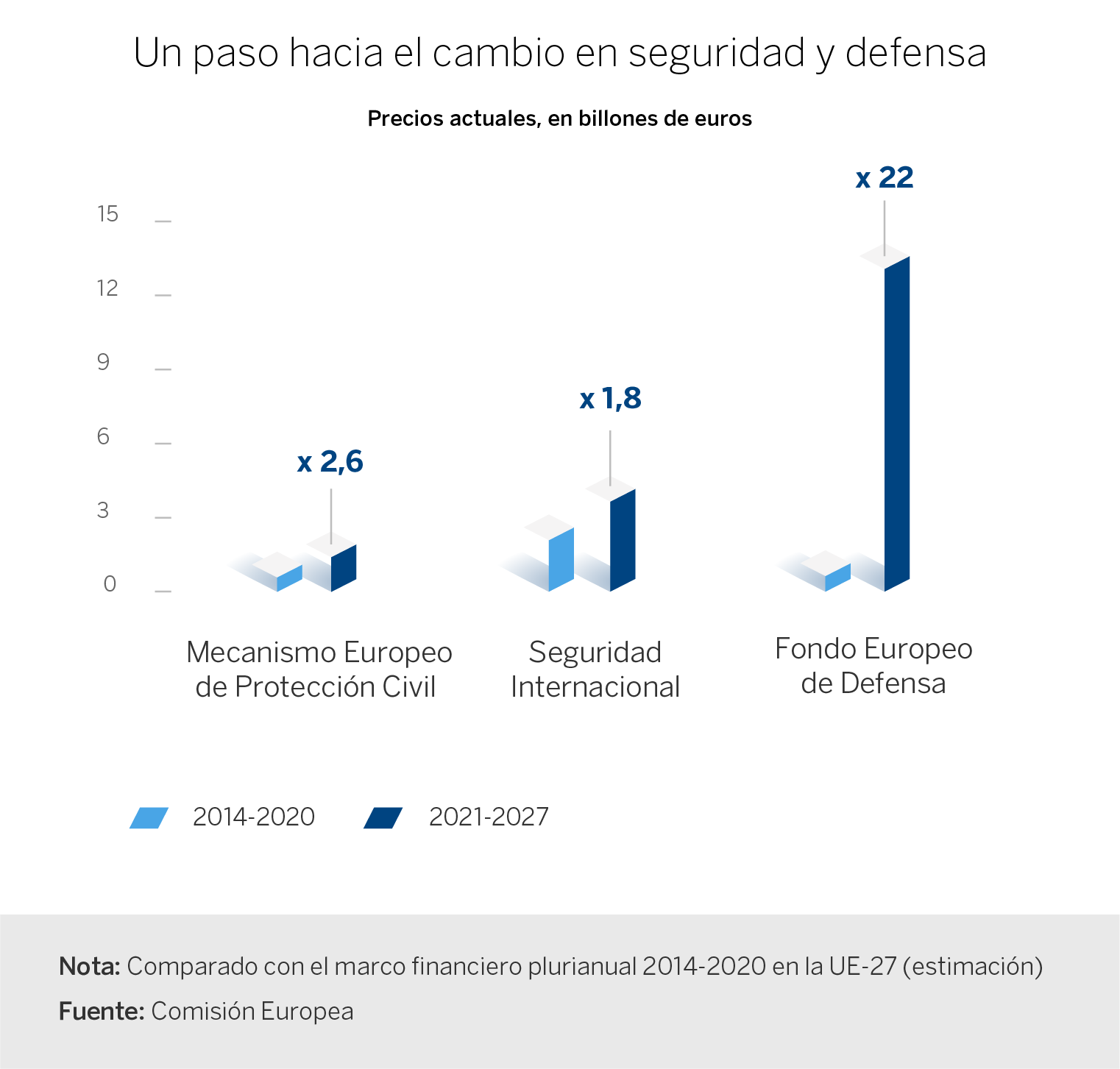 grafica presupuesto ue defensa seguridad gastos europa futuro recurso BBVA