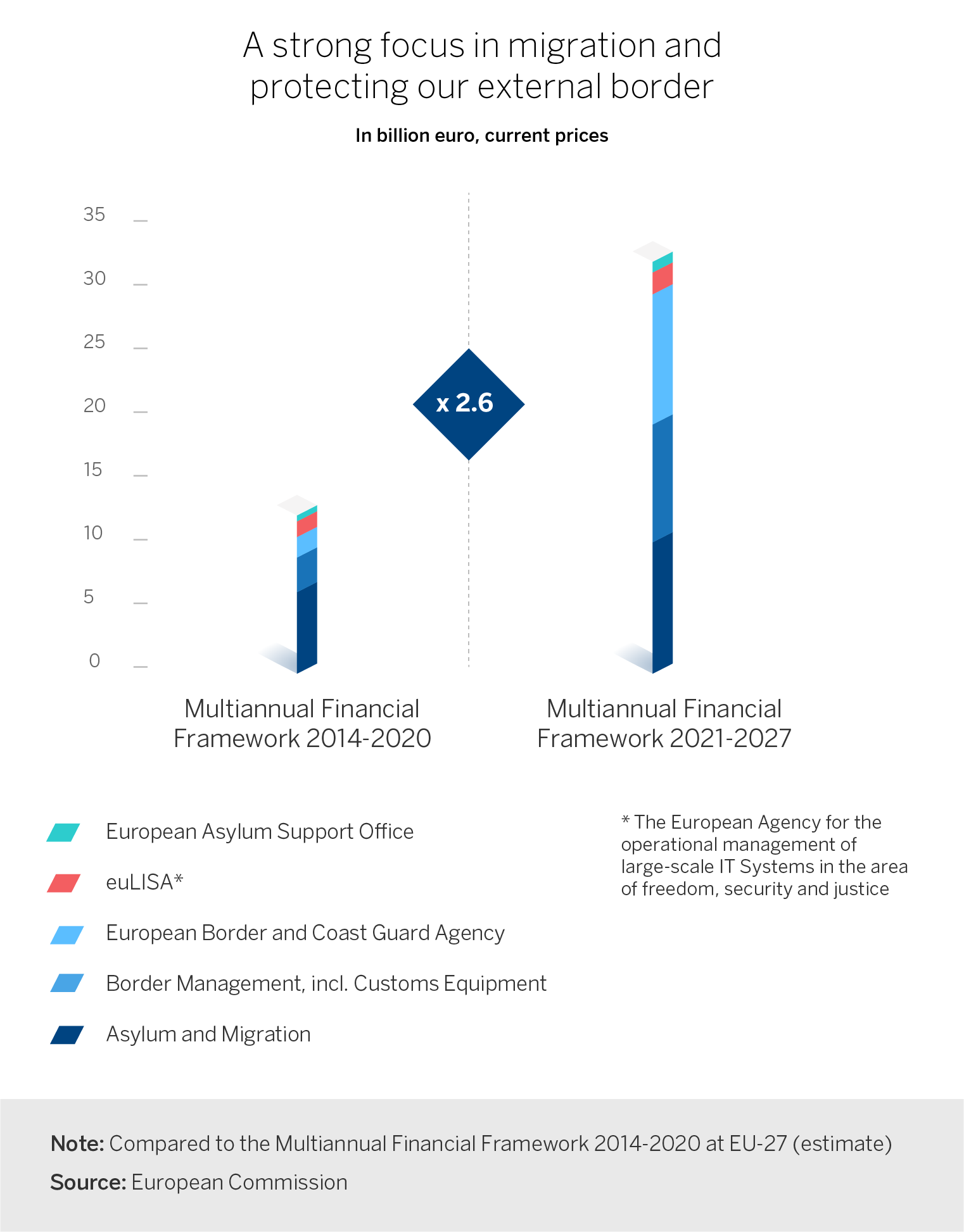 gráfica presupuesto ue asilo inmigración fronteras gastos europa recurso bbva gráfica presupuesto ue asilo inmigración fronteras gastos europa recurso bbva