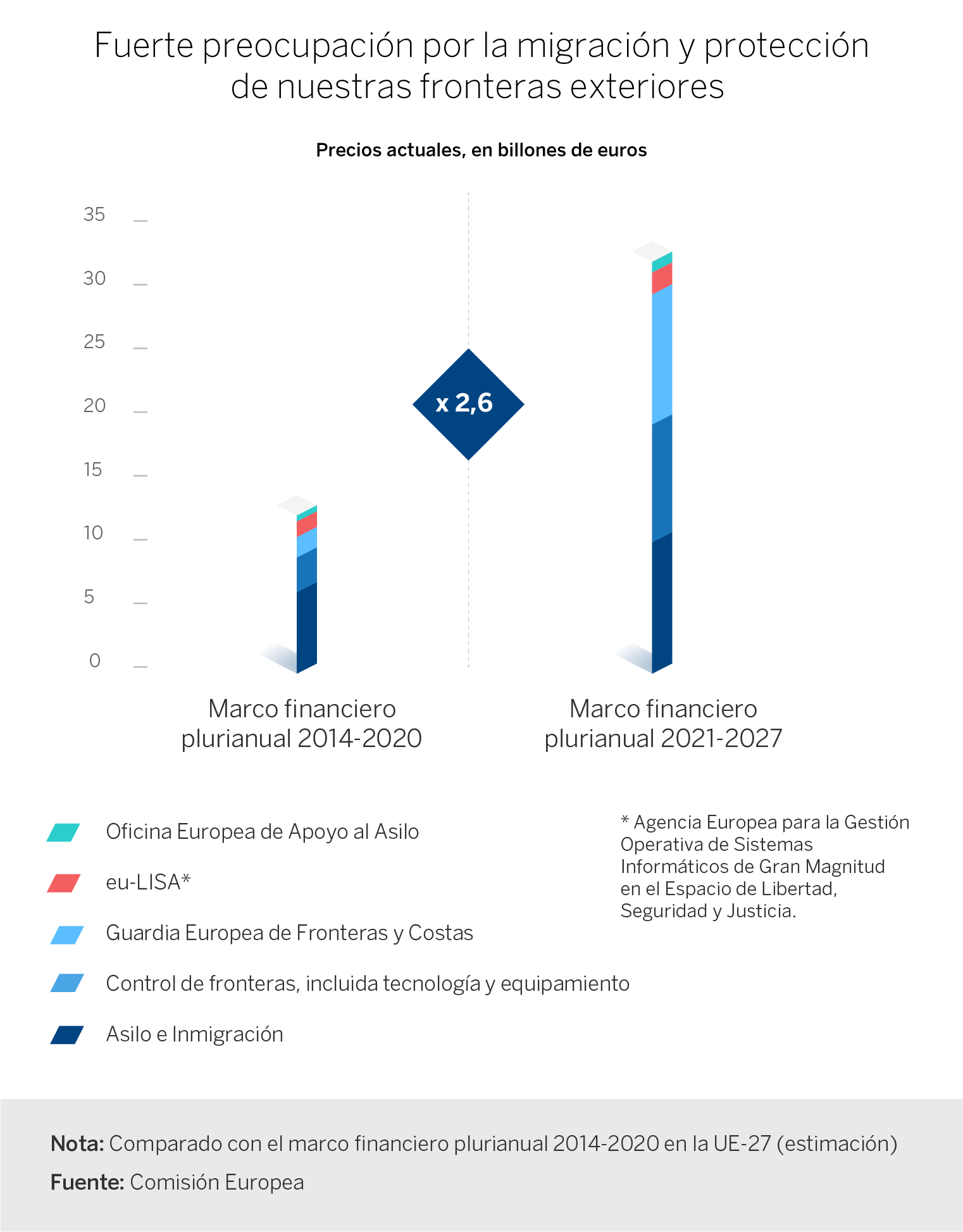 grafica presupuesto ue inmigración control fronteras gastos europa finanzas recurso bbva grafica presupuesto ue inmigración control fronteras gastos europa finanzas recurso bbva