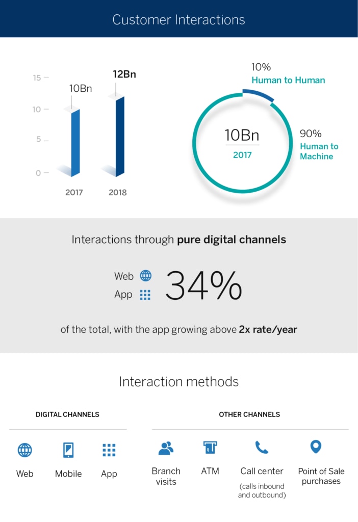 grafico-interactions-eng-bbva