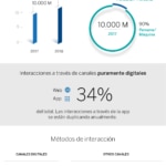 grafico-interactions-esp-bbva