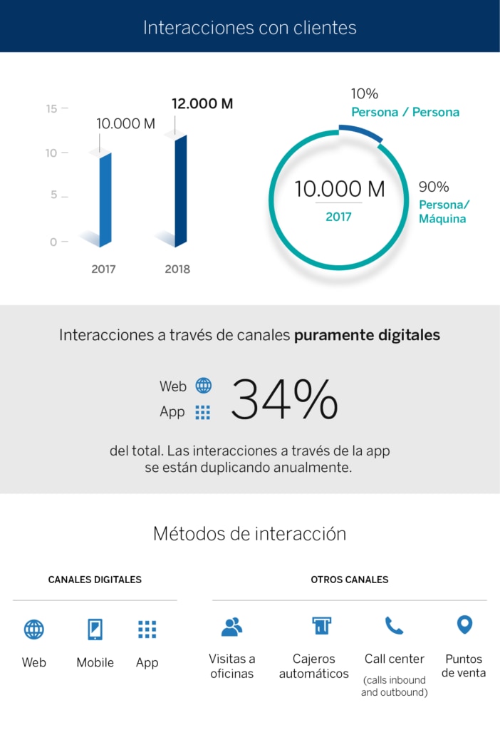 grafico-interactions-esp-bbva
