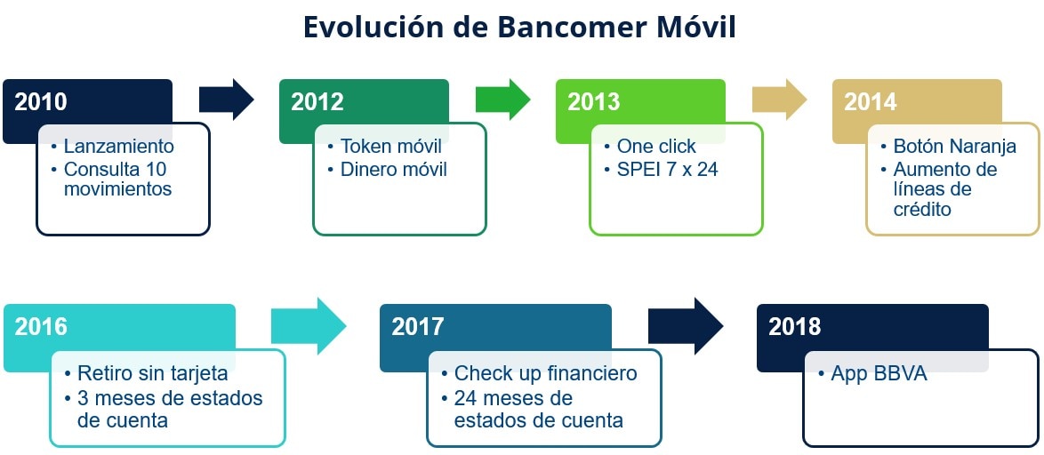 Evolución del Bancomer Móvil mx