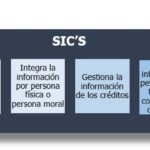 Operativa de las SIC - Sociedades de información crediticia-