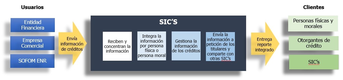 Operativa de las SIC - Sociedades de información crediticia-
