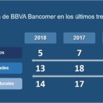 Posicion de BBVA Bancomer en estudio de Universum 2018