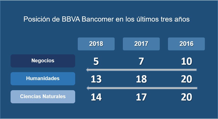 Posicion de BBVA Bancomer en estudio de Universum 2018 Posicion de BBVA Bancomer en estudio de Universum 2018