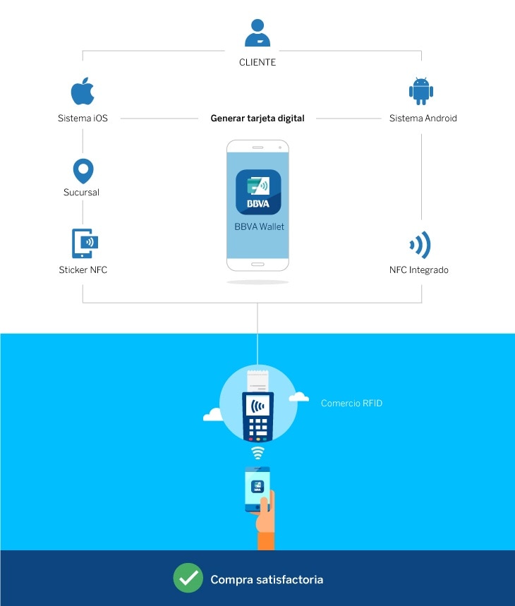 Compra contactless moviles BBVA Bancomer Compra contactless moviles BBVA Bancomer