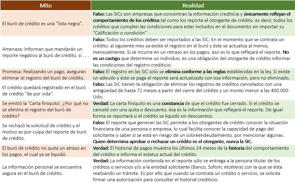 Mitos y realidades del Buró de crédito Mitos y realidades del Buró de crédito