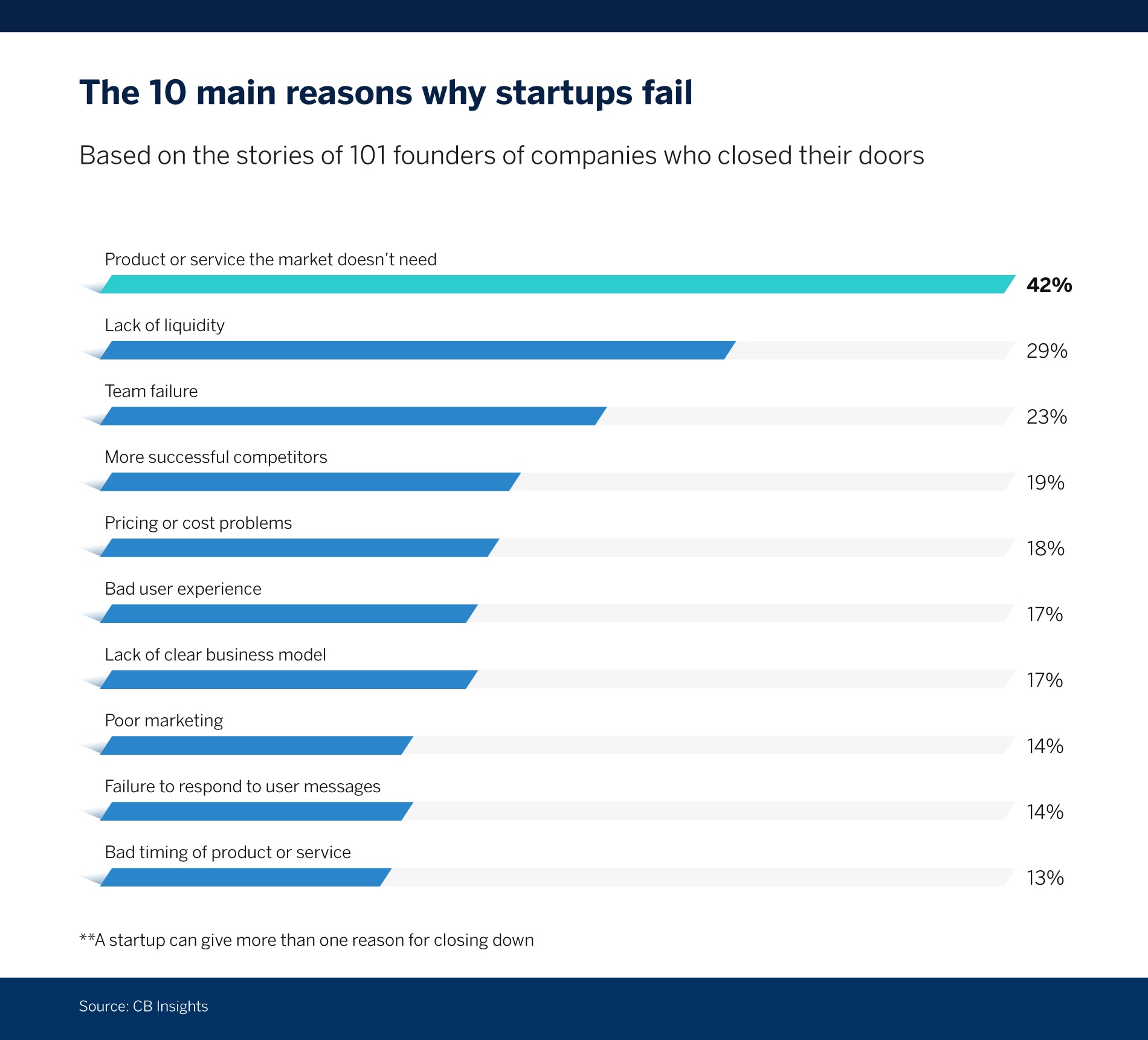 Qué es una startup y en qué se diferencia de una empresa - grafico startups BBVA