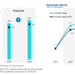 Perú: BBVA Research eleva proyección de crecimiento a 3,6% en 2018 y 3,9% en 2019