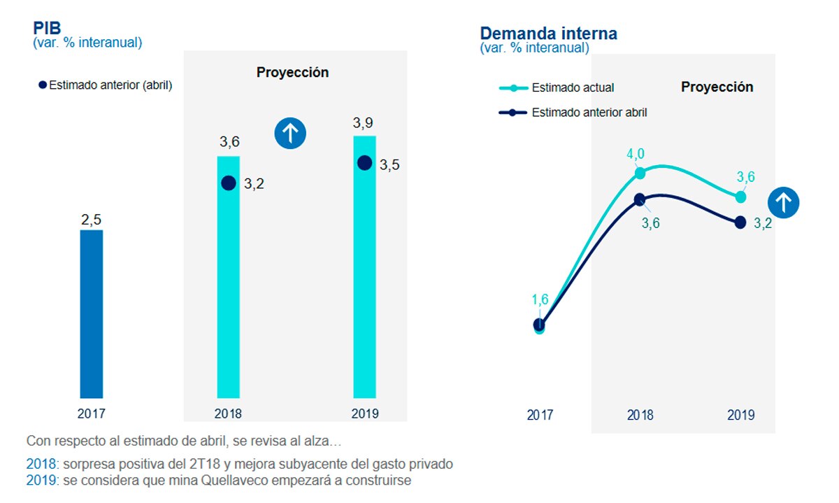 Perú: BBVA Research eleva proyección de crecimiento a 3,6% en 2018 y 3,9% en 2019 Perú: BBVA Research eleva proyección de crecimiento a 3,6% en 2018 y 3,9% en 2019