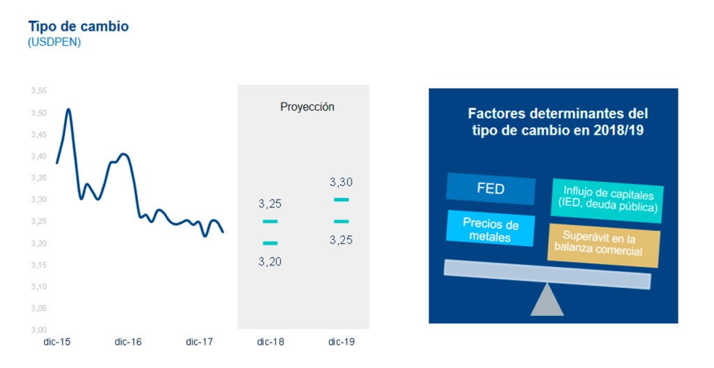 Perú: BBVA Research eleva proyección de crecimiento a 3,6% en 2018 y 3,9% en 2019