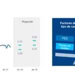 Perú: BBVA Research eleva proyección de crecimiento a 3,6% en 2018 y 3,9% en 2019