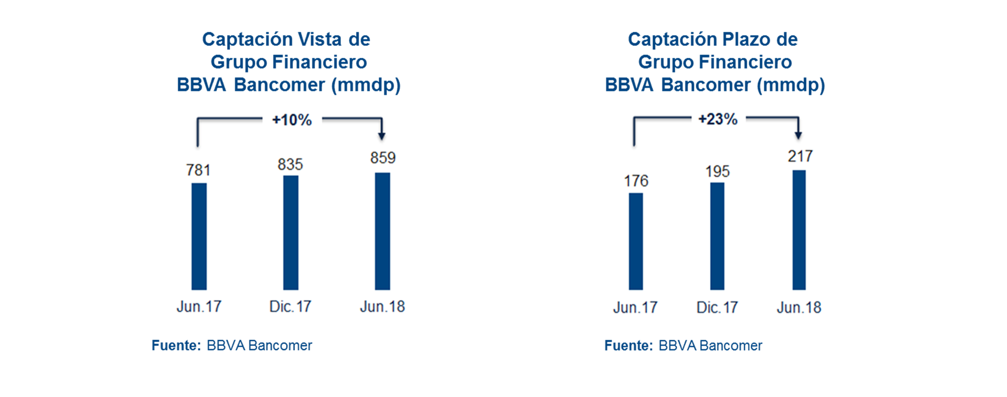 Captacion Plazo y Vista Resultados 2T18 BBVA Bancomer Captacion Plazo y Vista Resultados 2T18 BBVA Bancomer