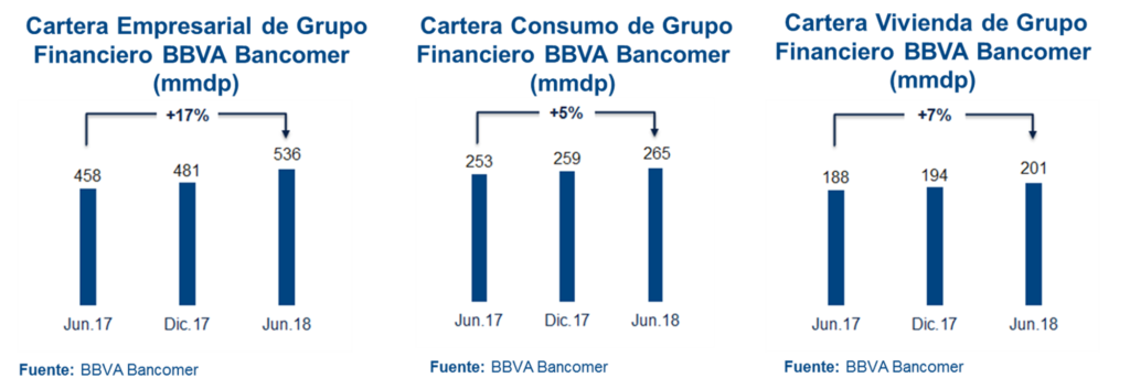 Cartera Credito Resultados2T18 BBVA Bancomer Cartera Credito Resultados2T18 BBVA Bancomer