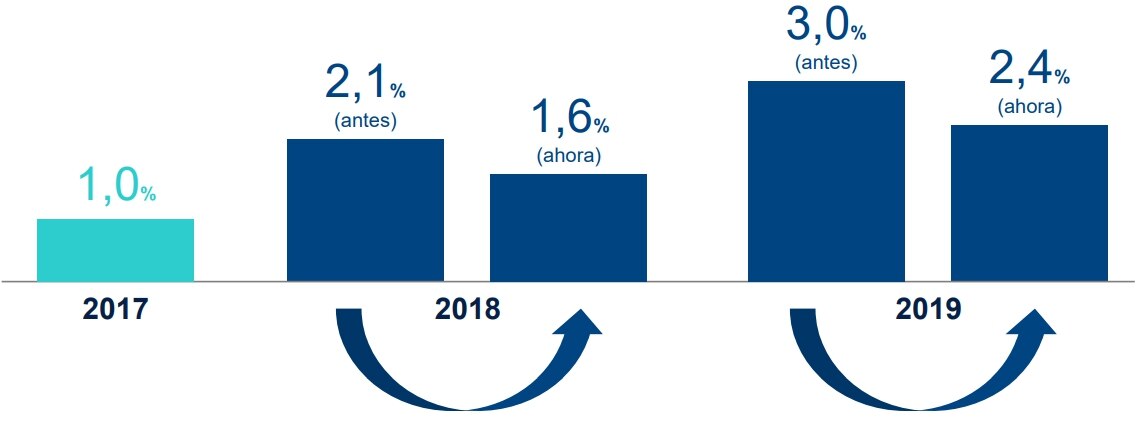 Proyecciones de crecimiento para Brasil, BBVA Research Proyecciones de crecimiento para Brasil, BBVA Research