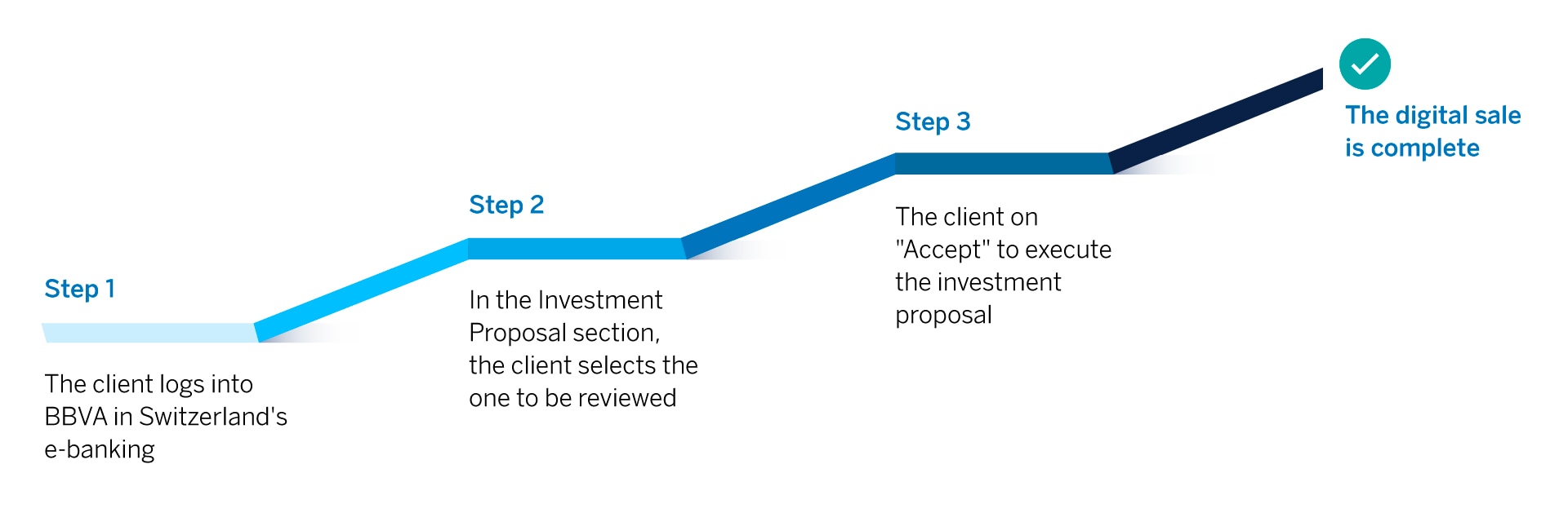 Diagrama_english click trade innovacion banca online bbva Diagrama_english click trade innovacion banca online bbva