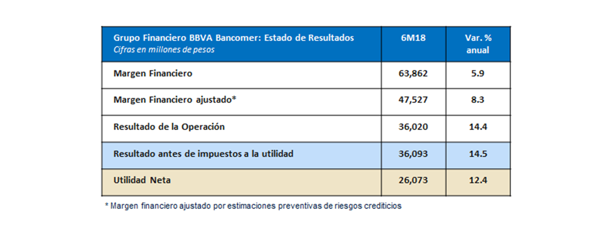Estado de resultados Resultados 2T18 BBVA Bancomer Estado de resultados Resultados 2T18 BBVA Bancomer