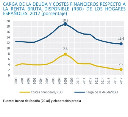Gráfico Carga de la deuda y costes financieros respecto a la renta bruta disponible de los hogares españoles 2017 Gráfico Carga de la deuda y costes financieros respecto a la renta bruta disponible de los hogares españoles 2017