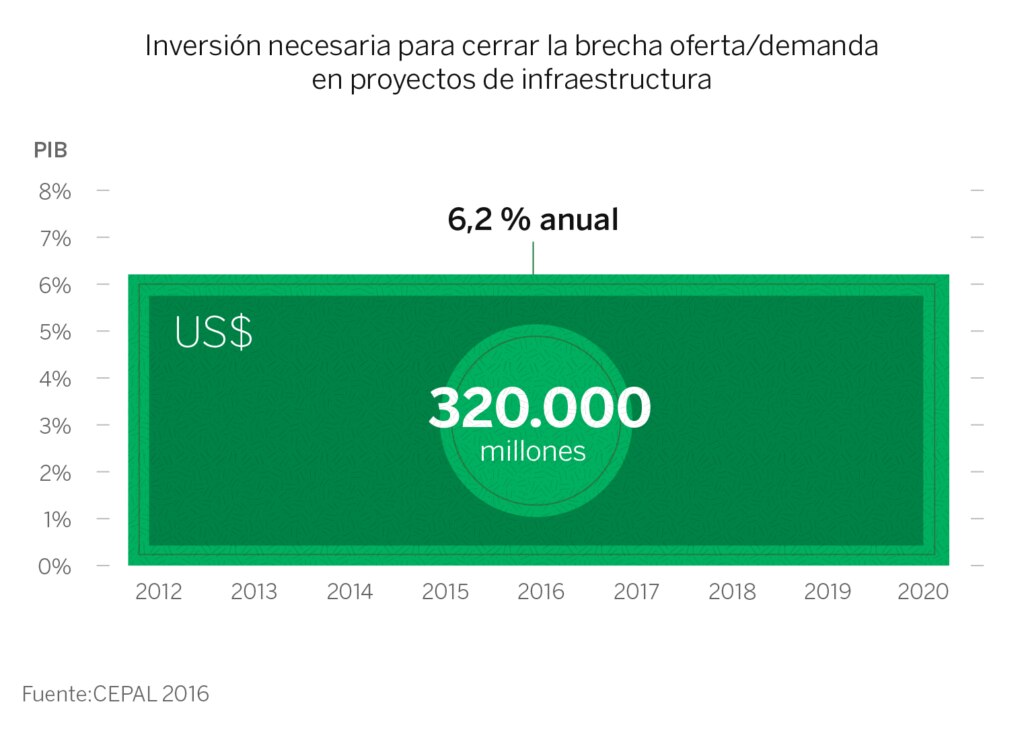 Gráfico, inversión, PIB, Latam, Latinoamérica, finanzas, infraestructura, JMGP, recurso BBVA Gráfico, inversión, PIB, Latam, Latinoamérica, finanzas, infraestructura, JMGP, recurso BBVA